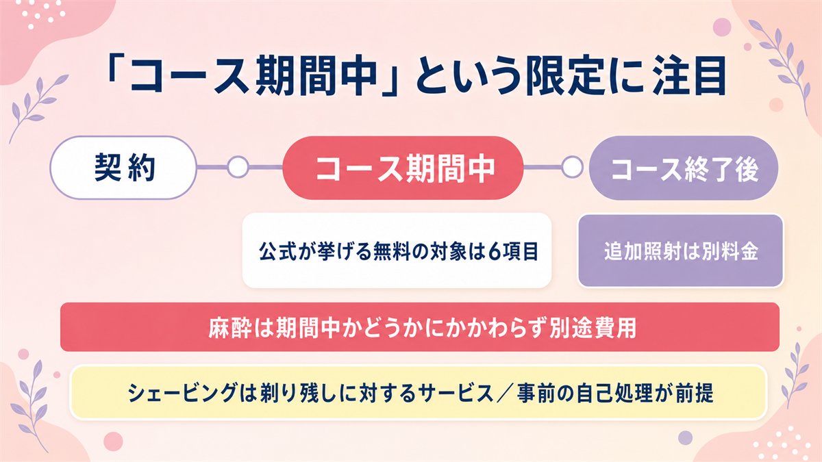リゼクリニックで無料になる範囲がコース期間中に限られることを時間軸で示した図
