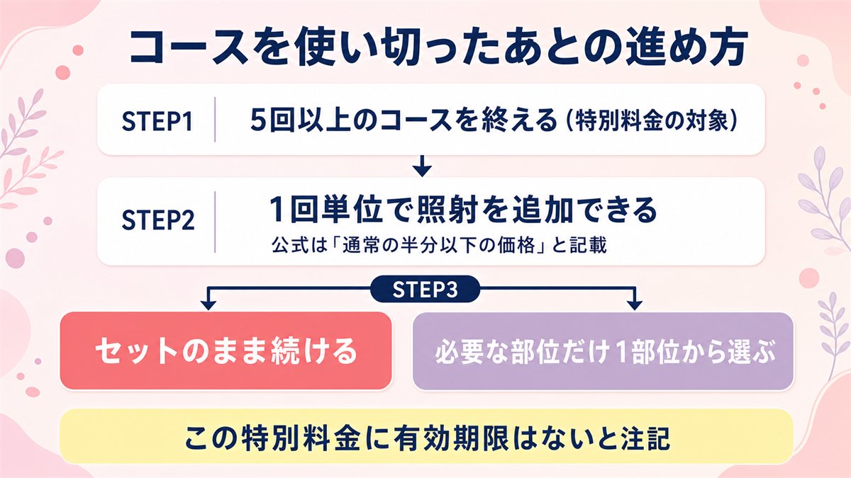 リゼクリニックのコース終了後に追加照射を受けるまでの流れと選び方を示した図