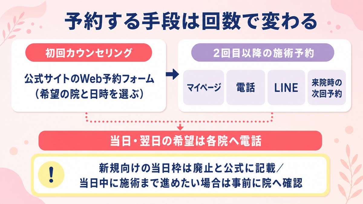 リゼクリニックの初回と2回目以降で異なる予約手段の流れを示した図