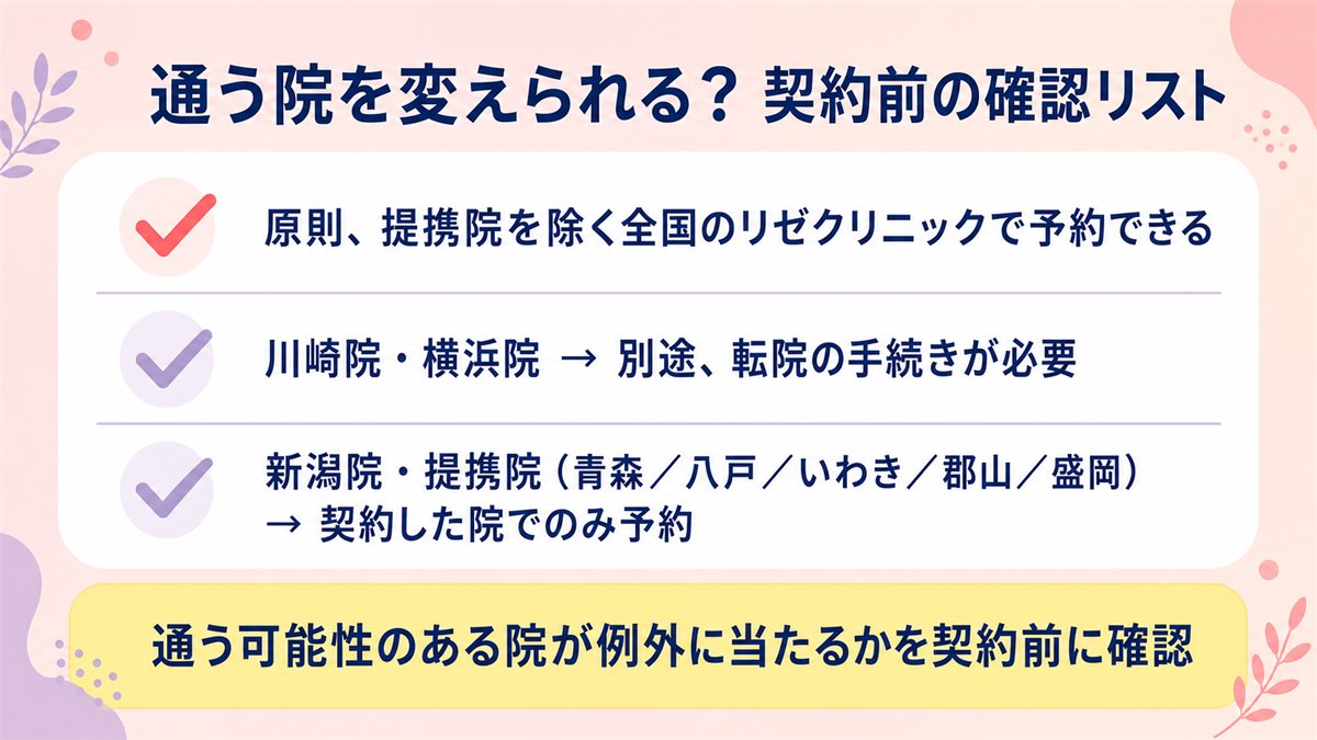 リゼクリニックで契約院以外の予約ができる範囲と例外となる院を整理した図
