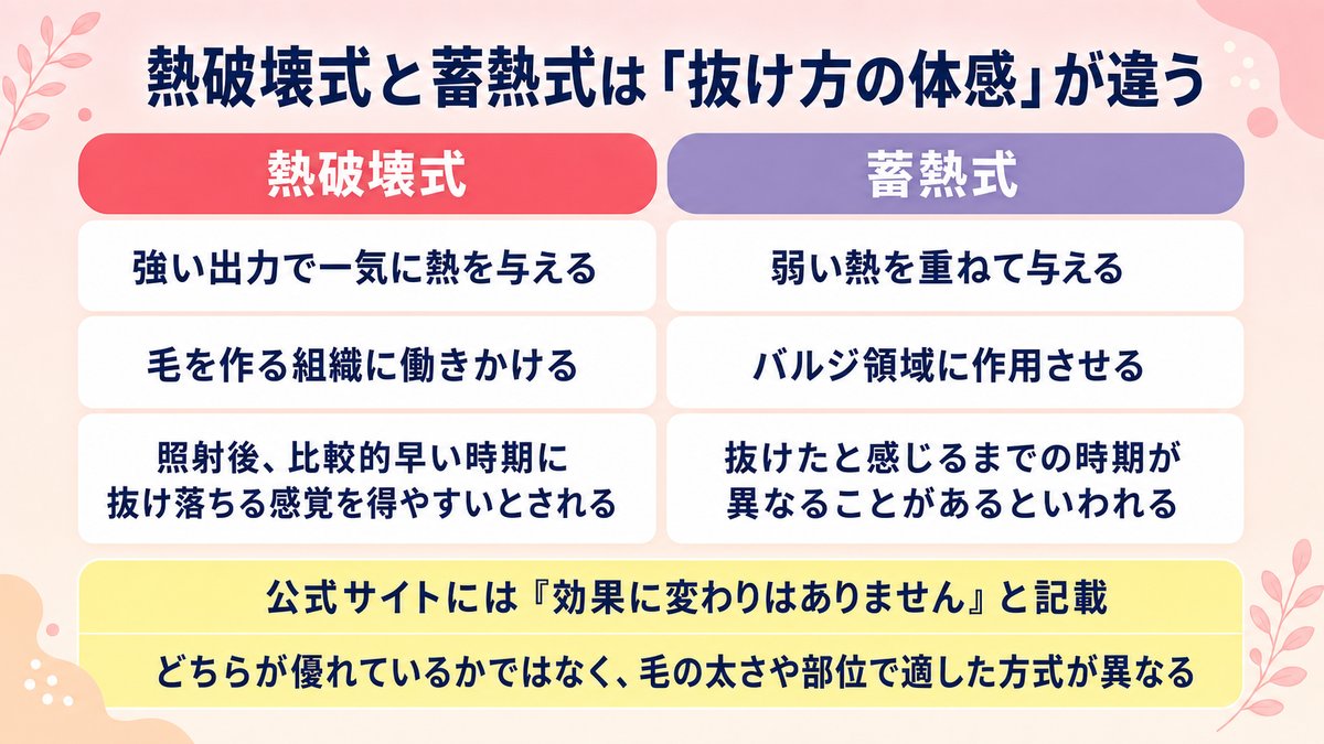 リゼクリニックの熱破壊式と蓄熱式で毛の抜け方の体感が異なることを対比した図
