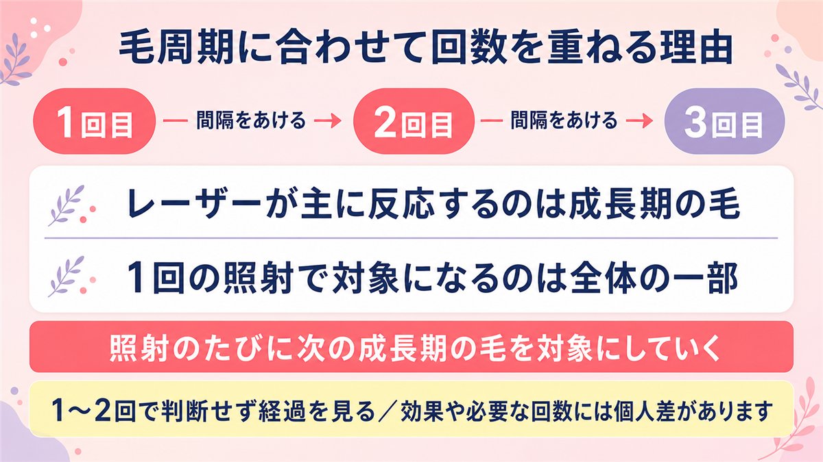 毛周期に合わせて間隔をあけながら照射を重ねる考え方を時間軸で示した図
