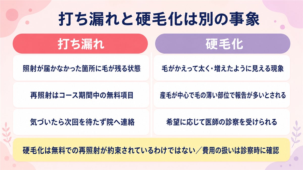 リゼクリニックにおける打ち漏れと硬毛化の違いと、それぞれの対応を対比した図