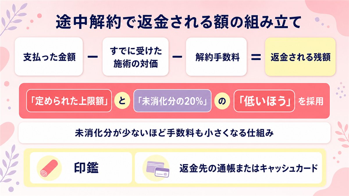 リゼクリニックの途中解約で返金される残額の計算の組み立てを示した図