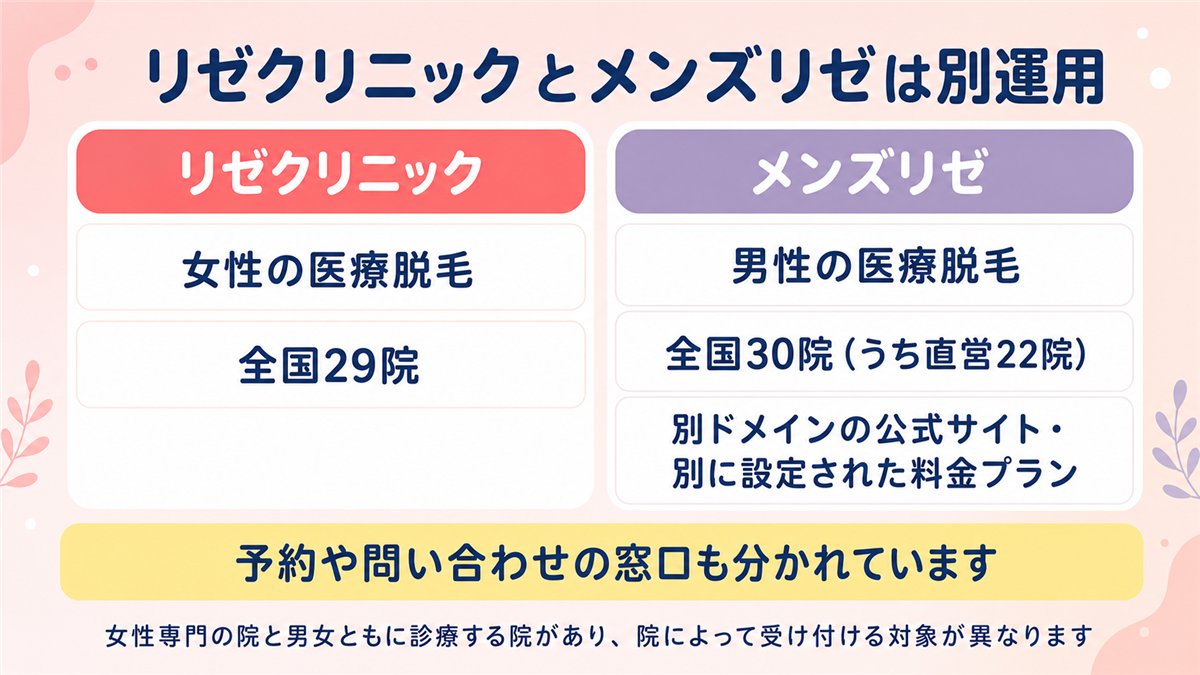 リゼクリニックとメンズリゼのサイト・院数・料金体系が別に運用されていることを比べた図