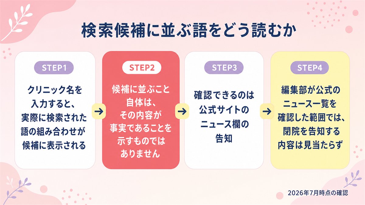検索候補に並ぶ語の意味と、公式情報で確認できる範囲を順に示した図