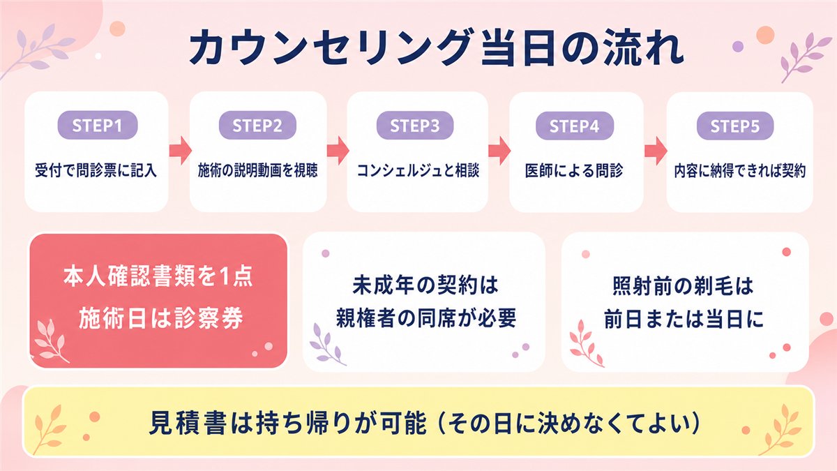リゼクリニックのカウンセリング当日の受付から契約までの流れと持ち物を示した図