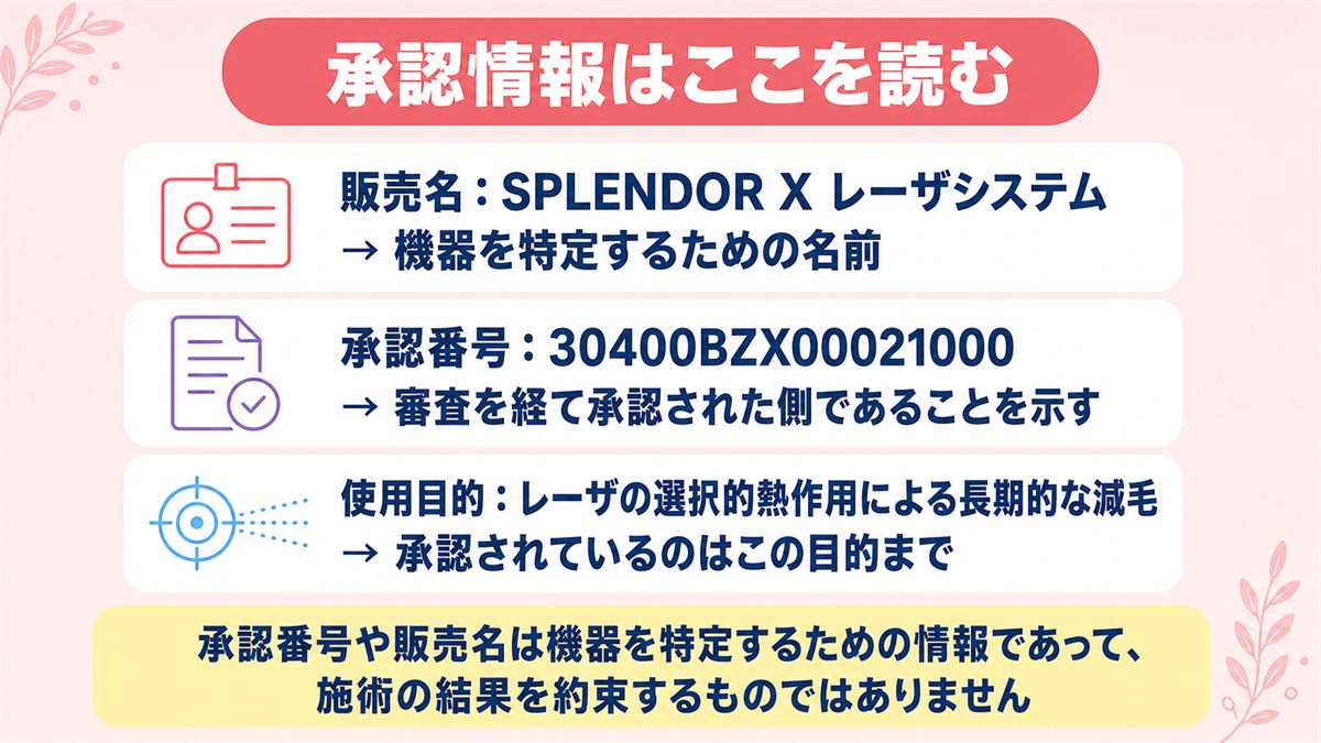 スプレンダーXの承認情報で押さえておきたい販売名と承認番号と使用目的の関係を整理した図