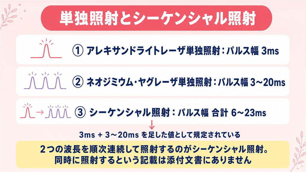 スプレンダーXの単独照射とシーケンシャル照射でパルス幅が加算される関係を示した図