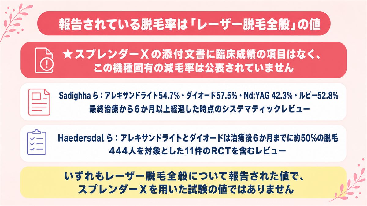レーザー脱毛全般について報告されている脱毛率がスプレンダーX固有の値ではないことを示した図
