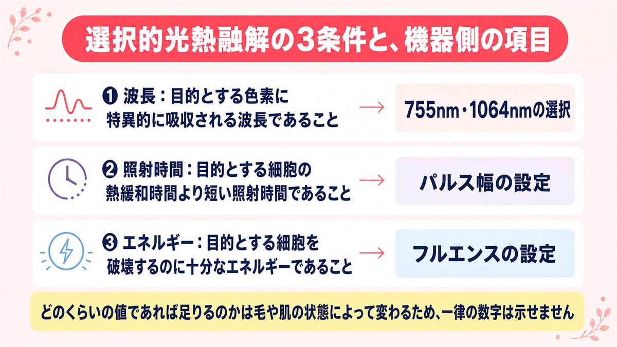 選択的光熱融解の3つの条件とスプレンダーXの機器側の設定項目の対応を示した図