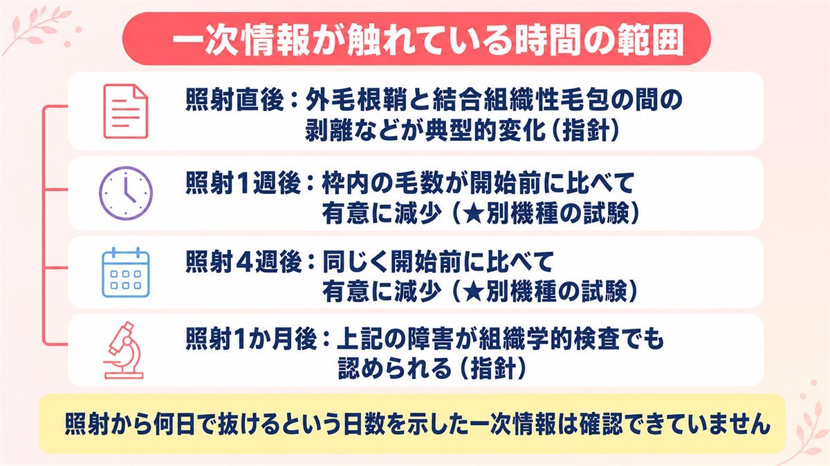 スプレンダーXの照射後に一次情報が触れている1週後と4週後と1か月後の範囲を示した図