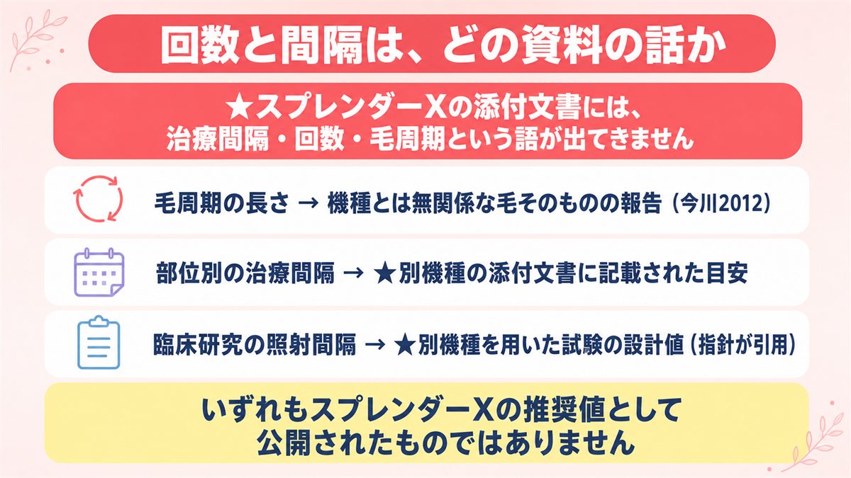 スプレンダーXの回数と間隔を考えるときに参照できる資料の出どころを整理した図