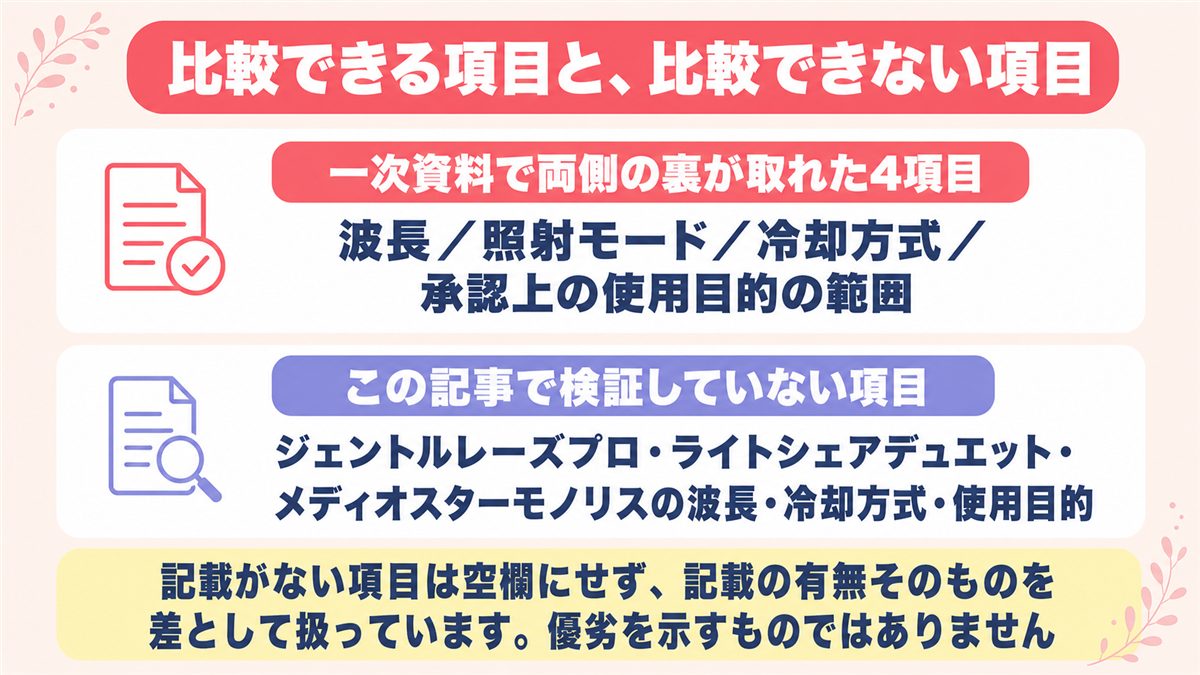 スプレンダーXと他機種で一次資料の裏が取れた4項目と検証していない項目を分けた図