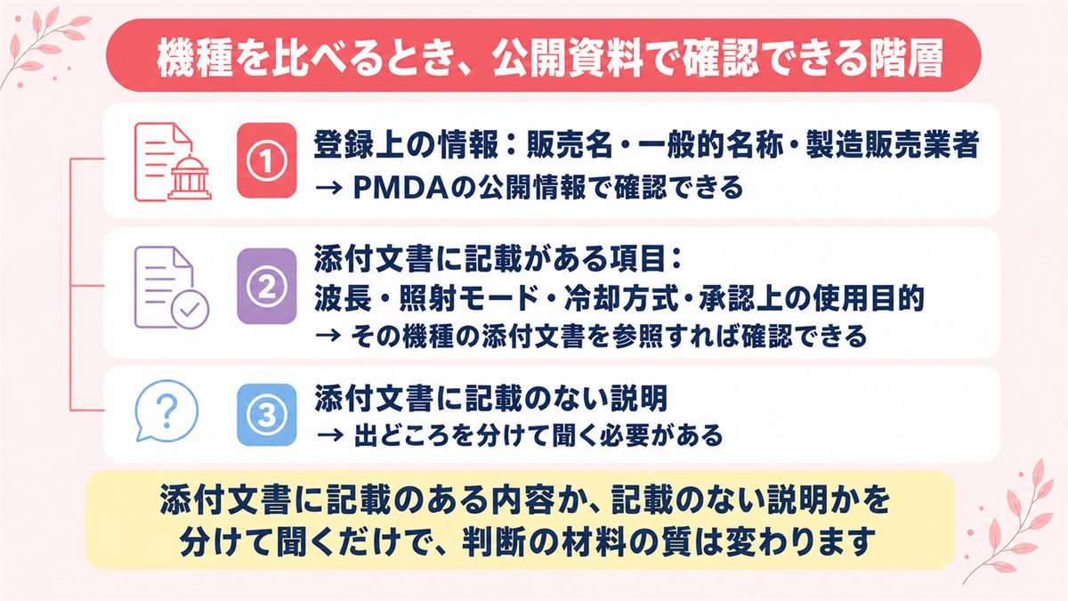 脱毛機を比べるときに公開資料のどの階層で何が確認できるかを整理した図