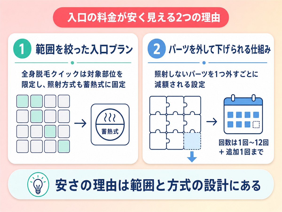 TCB脱毛の入口の料金が安く見える2つの理由