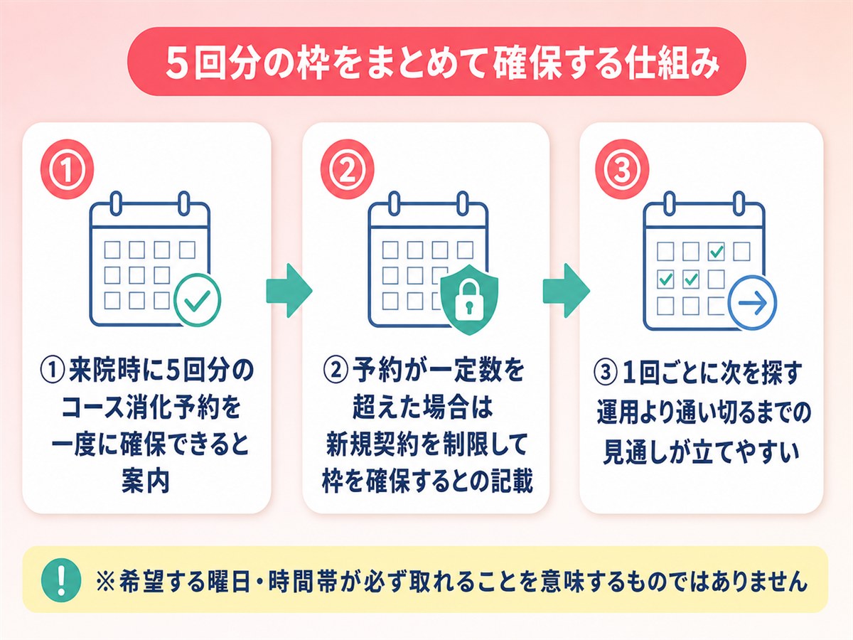 TCB脱毛で5回分のコース消化予約をまとめて確保できる仕組み