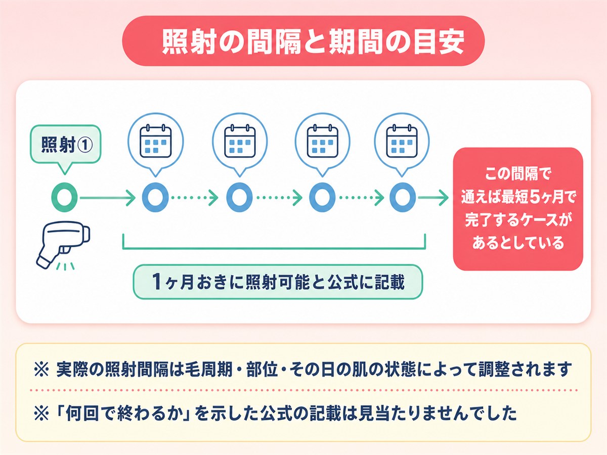 TCB脱毛の照射の間隔と期間の目安