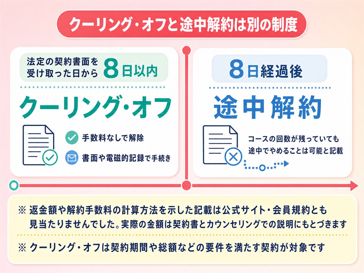 クーリング・オフとTCB脱毛の途中解約の違い