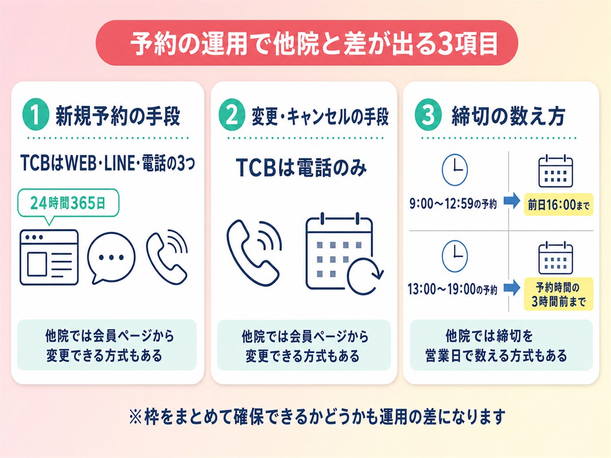 TCB脱毛と脱毛専門クリニックで予約の運用に差が出る3項目