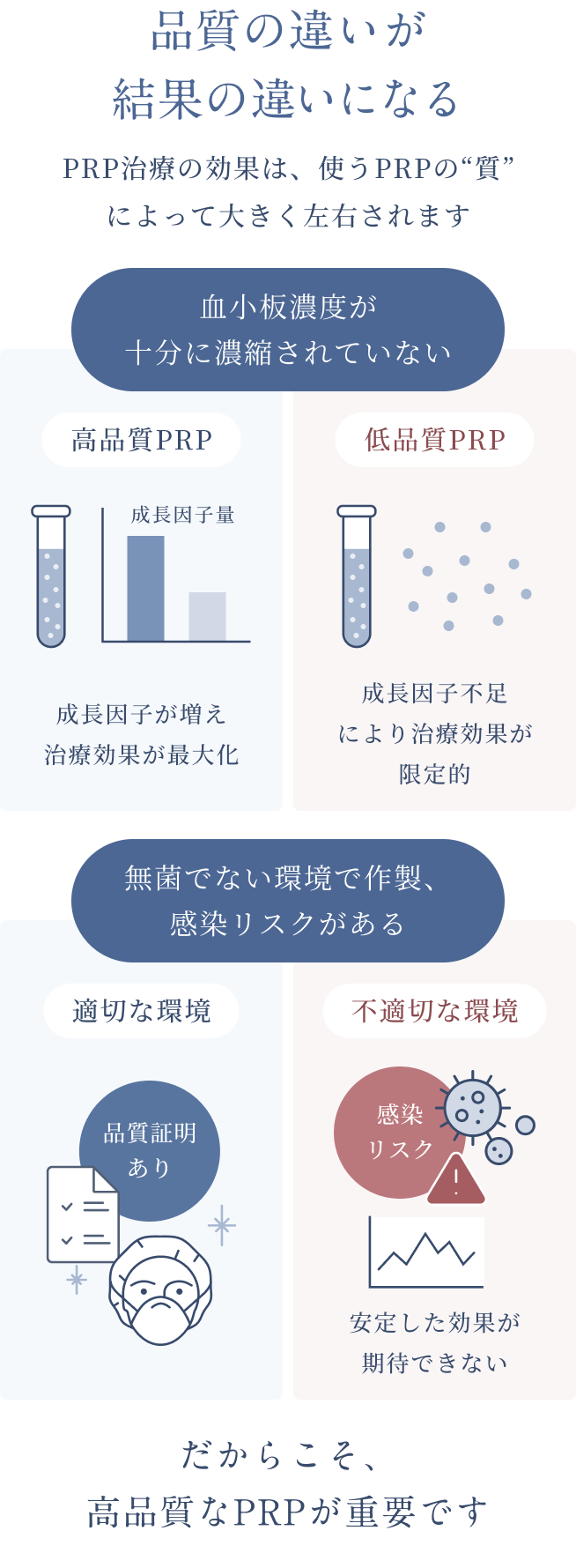 品質の違いが結果の違いになる だからこそ、高品質はPRPが重要です