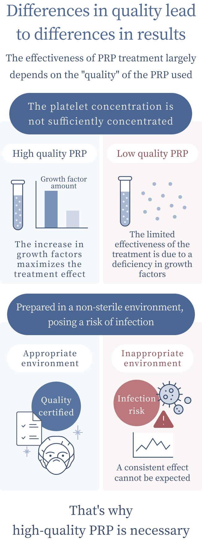 Differences in quality make differences in results. That's why high-quality PRP is important.